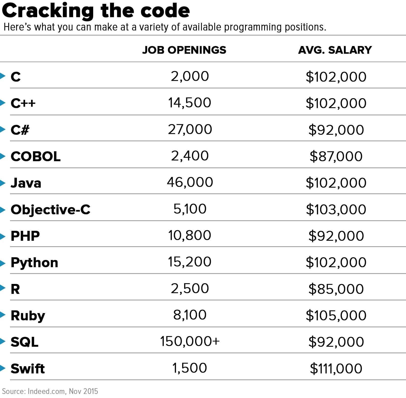 coding languages