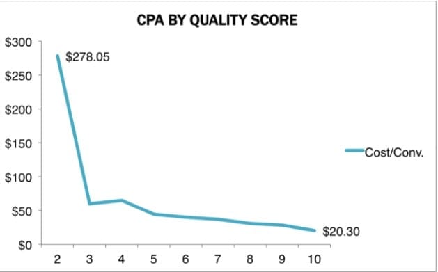 Índice de qualidade de anúncios do Google, anúncios do Google, conta do AdWords, publicidade,