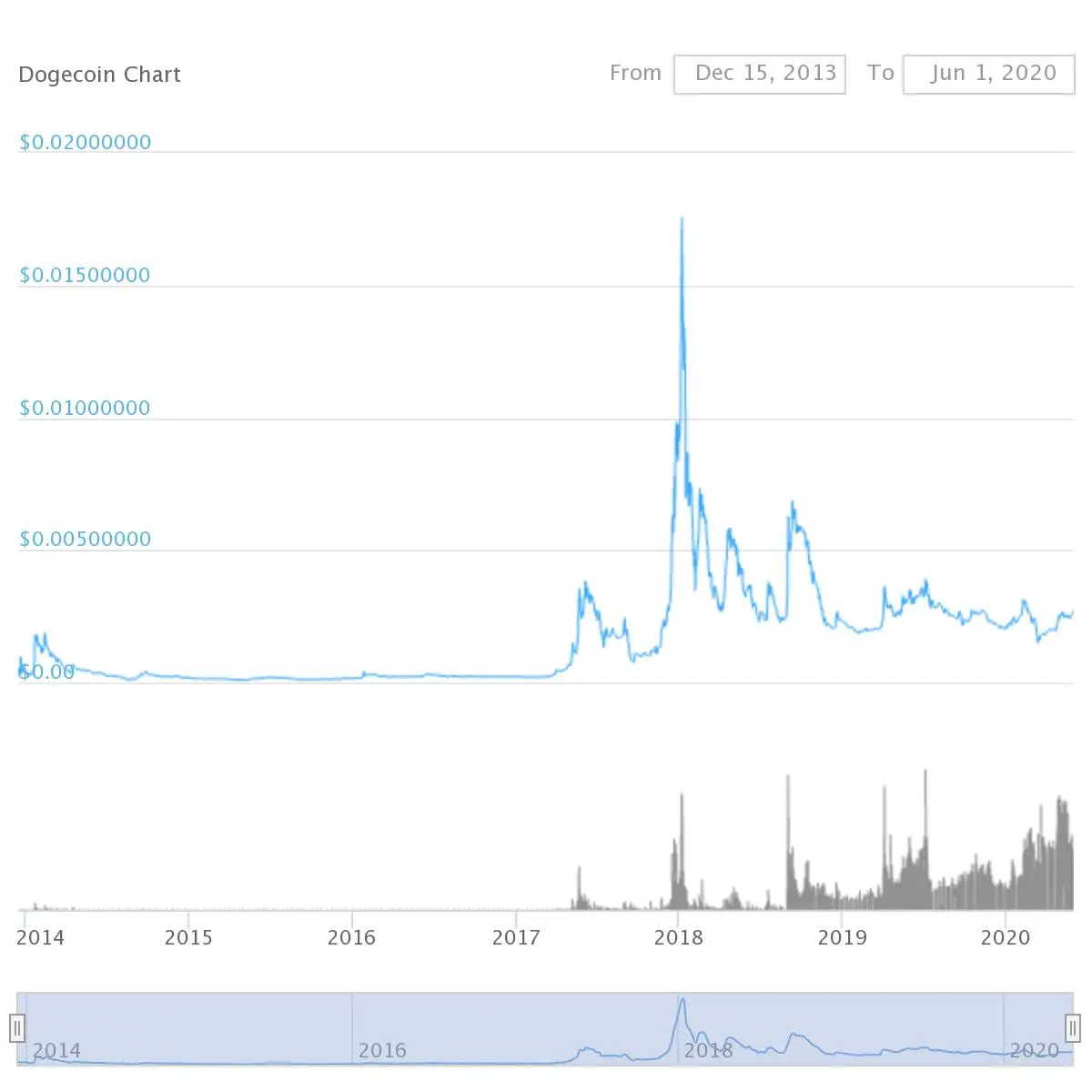 Dogecoin price Prediction Will Dogecoin Be a Good Investment
