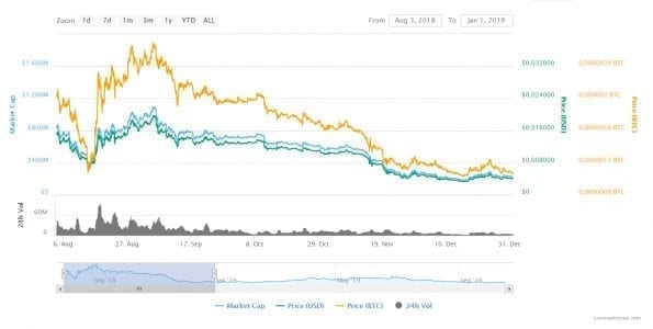 VeChain Price Prediction 2020 Will The VET Price Gear