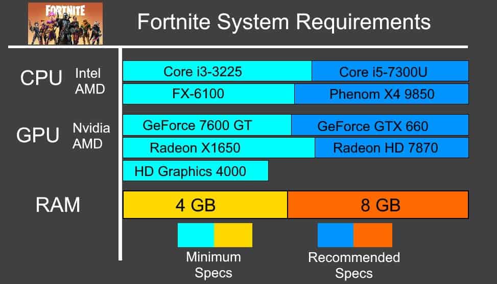System Requirements for Fortnite